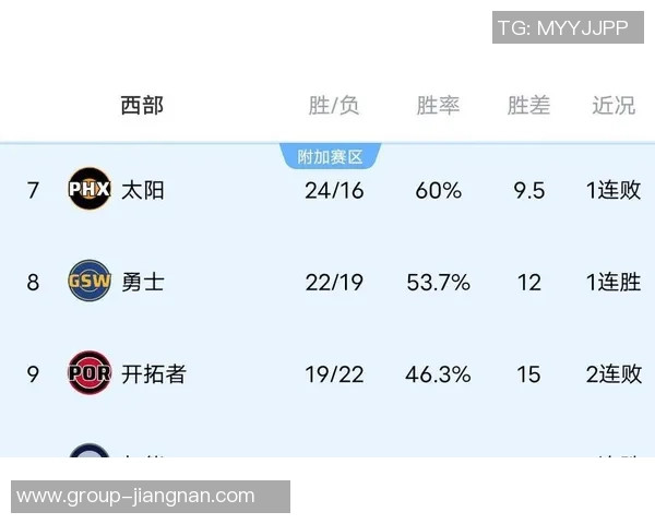 西部球队季后赛概率分析雷霆马刺稳居100湖人勇士紧随其后