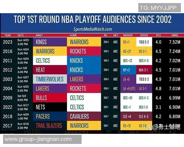 本赛季替补得分排行榜揭晓湖人垫底灰熊领跑勇士位列第四